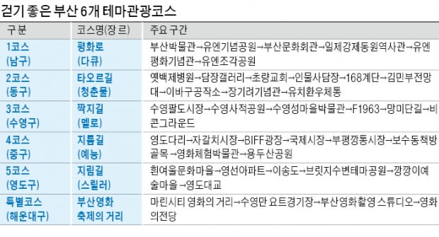 '걷기 좋은 부산' 새 관광 콘텐츠 된다