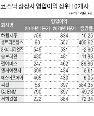 코스닥 상장사도 영업이익률 5.2→3.7%…'속빈 강정'되나