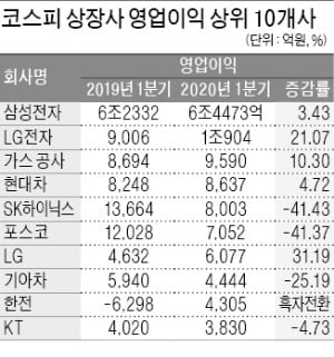 상장사 1분기 영업익 30% 급감…예고된 '실적 쇼크'