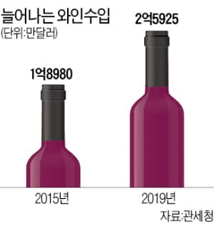 "맥주·막걸리만 선물 보따리"…와인·위스키 '울상'