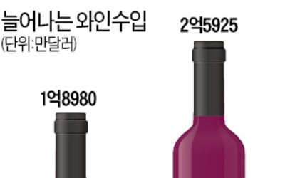 "맥주·막걸리만 선물 보따리"…와인·위스키 '울상'