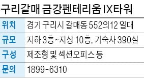 구리갈매 금강펜테리움 IX타워, 복합문화공간 갖춘 구리 지식산업센터