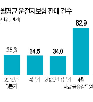 운전자보험 2개 들어도 보험금 중복지급 안돼