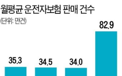 운전자보험 2개 들어도 보험금 중복지급 안돼