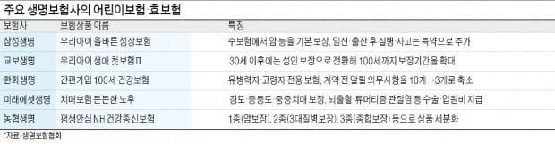 100세까지 보장되는 어린이 보험…질병 있어도 가입 가능한 '孝보험'