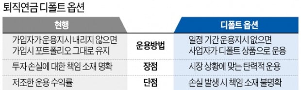 "디폴트 옵션·기금형 퇴직연금 도입해야"