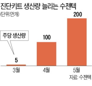 '1분기 매출 5억' 수젠텍의 반전…두 달도 안돼 진단키트 600억 계약