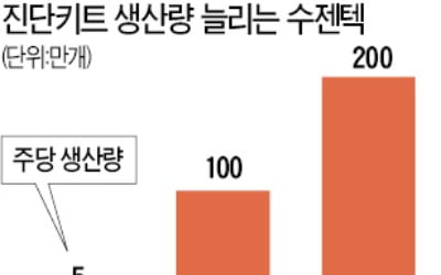 '1분기 매출 5억' 수젠텍의 반전…두 달도 안돼 진단키트 600억 계약