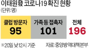 신규 확진자 9일 만에 다시 30명대…클럽發 감염 '비상'