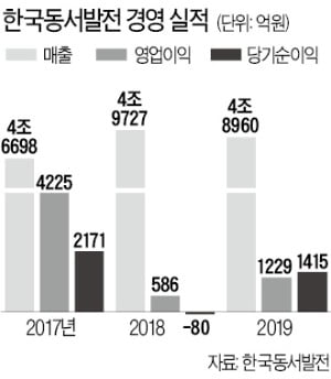 동서발전, 80억 적자에서 1415억 흑자로…해외사업 덕에 '환골탈태'