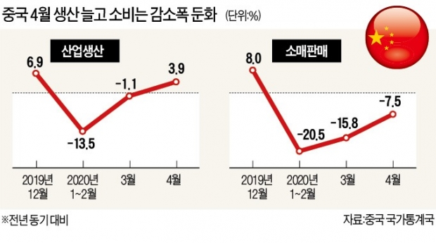 中 생산 'V자 반등'에도…"경기회복 더딜 것"