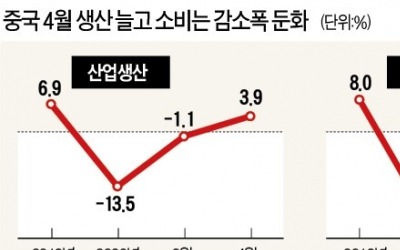 中 생산 'V자 반등'에도…"경기회복 더딜 것"