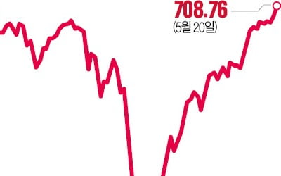 코스닥 700 넘어 연중 최고치…"실적 비해 너무 올랐다" 경고도