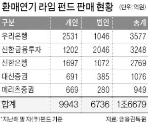 신한금투, 라임 손실 30~70% 보상