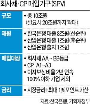 정부·한국은행, 10조원 투입…투기등급 회사채까지 사준다 