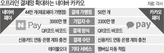 네이버 vs 카카오…오프라인서도 '페이大戰'