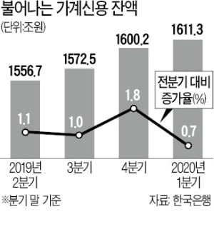 가계빚 증가 둔화됐지만…주담대는 여전히 늘어