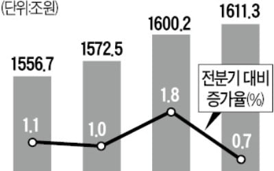 가계빚 증가 둔화됐지만…주담대는 여전히 늘어