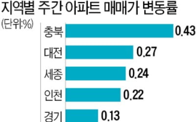 서울 아파트값 8주째 '내리막'…충북·대전 개발 호재로 '껑충'