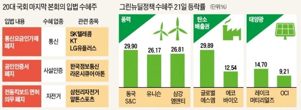 통신·자전거·풍력株까지…정책 수혜주 '들썩'