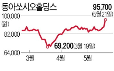 외국인, 동아쏘시오홀딩스 '러브콜'