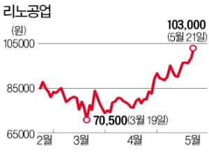 반도체 장비·소재株는 '뜀박질'