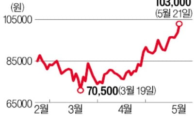 반도체 장비·소재株는 '뜀박질'