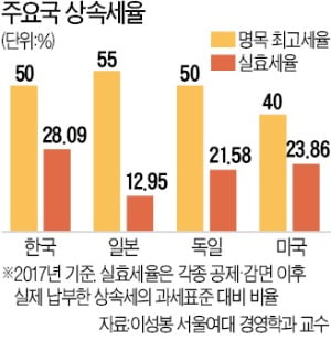 상속세 완화…일본 가업승계 10배 늘었다