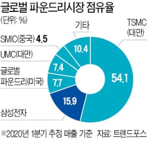 삼성 "초격차 전략으로 파운드리 주도권"…1위 TSMC와 경쟁
