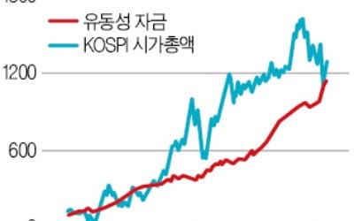 더 오를까? 메리츠증권 'MZM 지표'로 분석하니…"풀린 돈에 비해 주가 싸다"