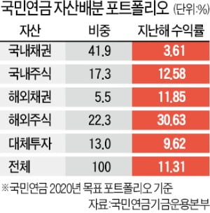 DC형은 운용상품 '갈아타기'로 적극적 자산배분 나서야