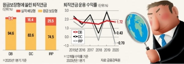 낸 돈만 돌려받는 '장롱속 퇴직연금'…저금리로 수익률 고작 年 1%대