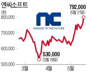 엔씨소프트, SKT 시총 추월…카카오는 현대차 바짝 추격