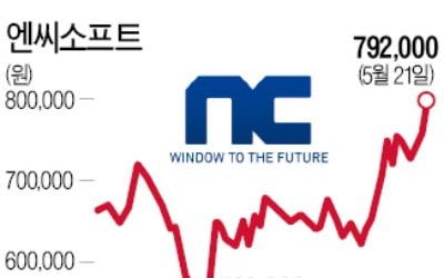 엔씨소프트, SKT 시총 추월…카카오는 현대차 바짝 추격