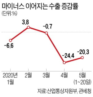 5월 수출 '-20.3%'…반도체 선방했지만, 승용차 -59%·석유제품 -69%