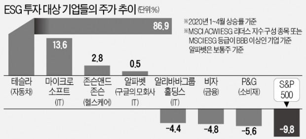 ESG펀드에 15조원 뭉칫돈…'착한기업' 투자가 대세 될까