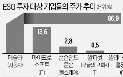 ESG펀드에 15조원 뭉칫돈…'착한기업' 투자가 대세 될까