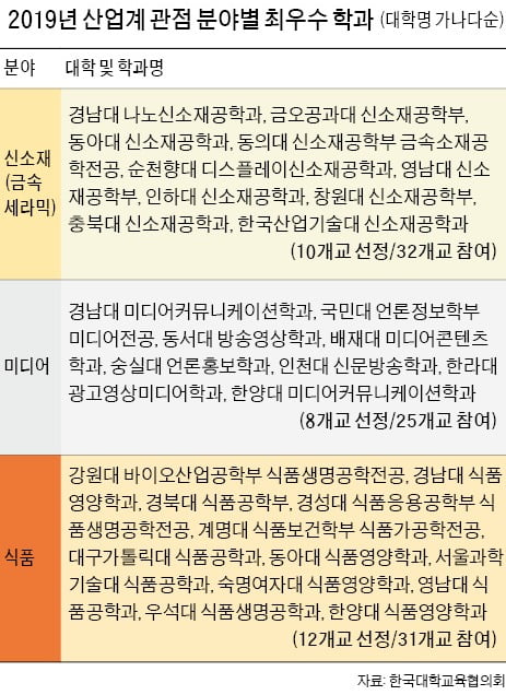 기업이 선호하는 대학은…미디어는 한양대·식품은 숙명여대