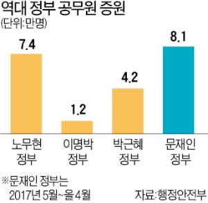 [숫자로 읽는 세상] 속도 빨라지는 공무원 증가세…'큰 정부' 부작용 우려도