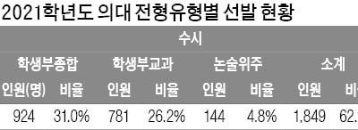 [2021학년도 대입 전략] 의대 2977명 선발…서울대 40% 반영 등 수능 수학 영향력 커