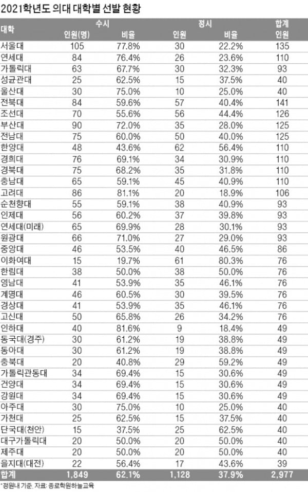 [2021학년도 대입 전략] 의대 2977명 선발…서울대 40% 반영 등 수능 수학 영향력 커