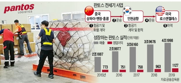 판토스, 코로나에도 실적 고공행진