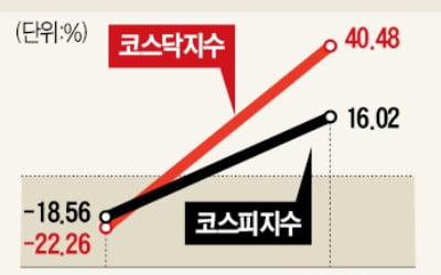 증시 회복에…공매도 금지 조기 해제론 '솔솔'