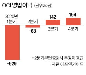 그린 뉴딜로 주목받은 OCI, 하반기엔 실적 회복?