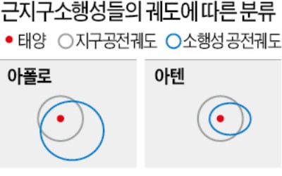 지구멸망 단골 소재 소행성…"충돌 확률은 28억분의 1"