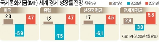 '포스트 코로나 시대' 투자…브릭스·비스타 아닌 美에 주목