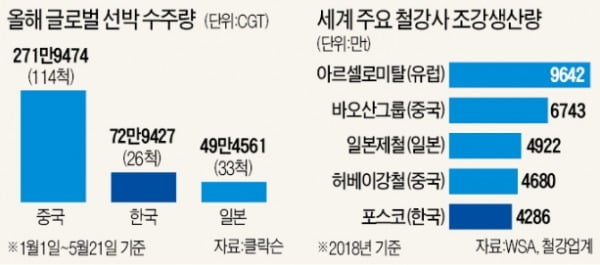 어느새 中이 야금야금…韓 'LNG선 독주' 끝났다