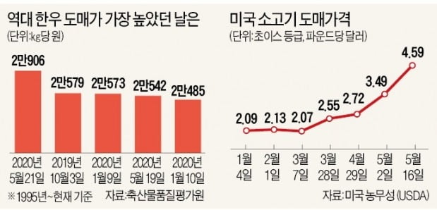 [단독] 단군 이래 최고가 찍은 한우