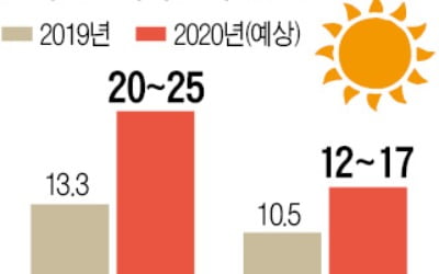 올여름 한반도 역대급 무더위…폭염 약 25일 예상