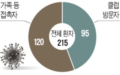 부천 뷔페 9명 감염…돌잔치 '위험'